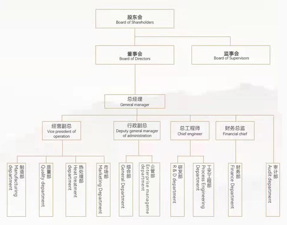 組織架構(gòu)